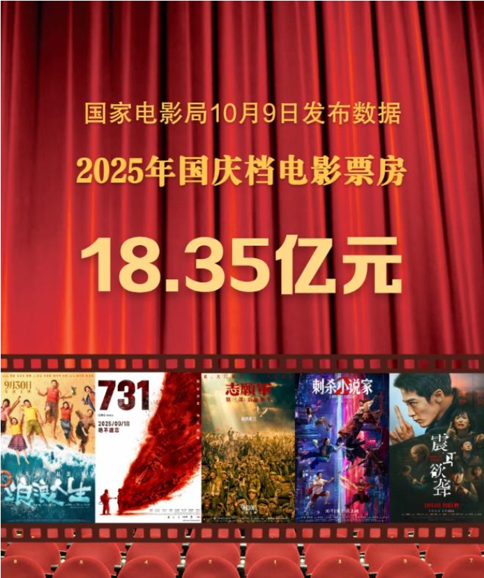 2025年国庆档电影票房为18.35亿元