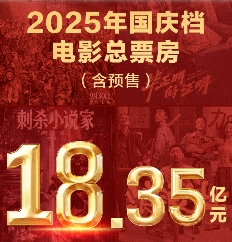 18.35亿元！2025国庆档收官 电影+助推多元消费增长