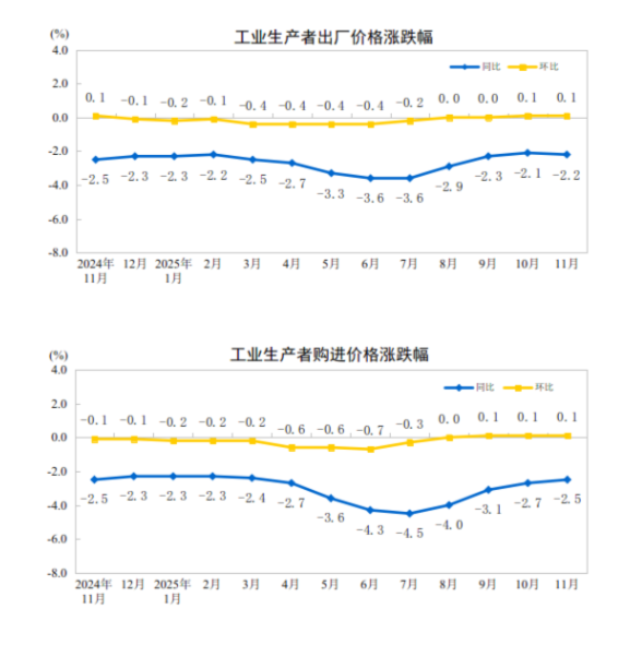 2025年11月份工业生产者出厂价格环比继续上涨