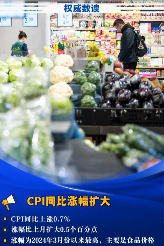 权威数读丨居民消费持续恢复 CPI同比涨幅扩大