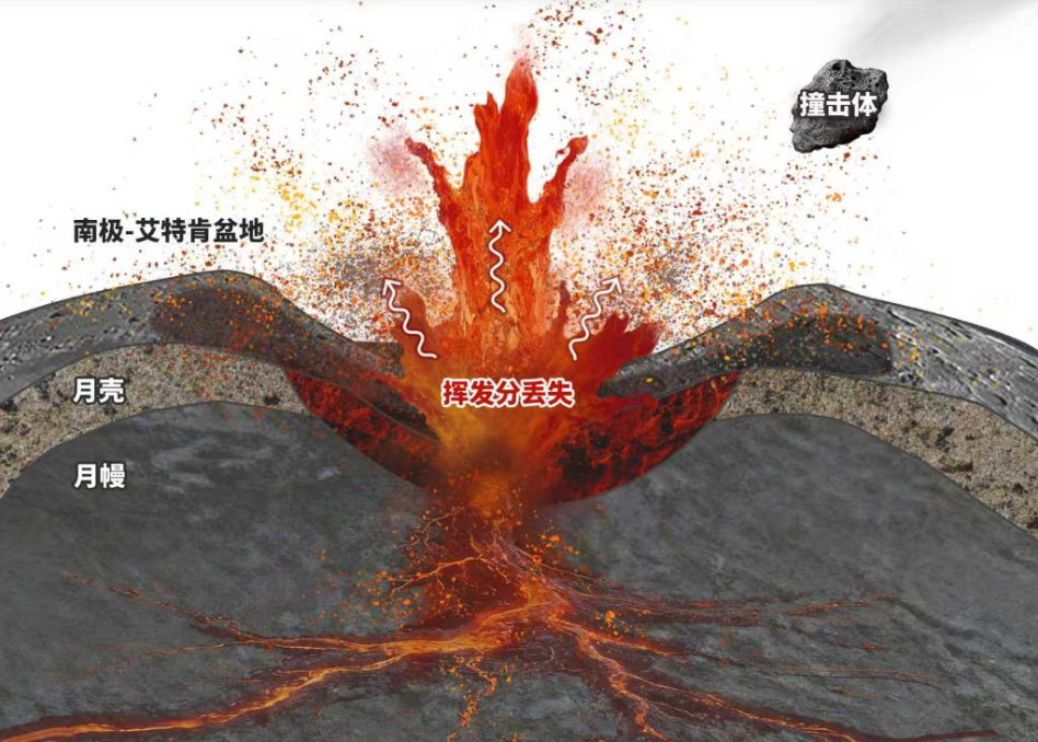 大型撞击造成月幔“蒸发”？嫦娥六号样品又有新发现