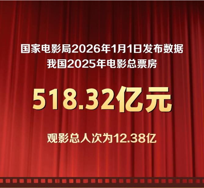 超518亿元！2025年中国电影绽放光影新魅力