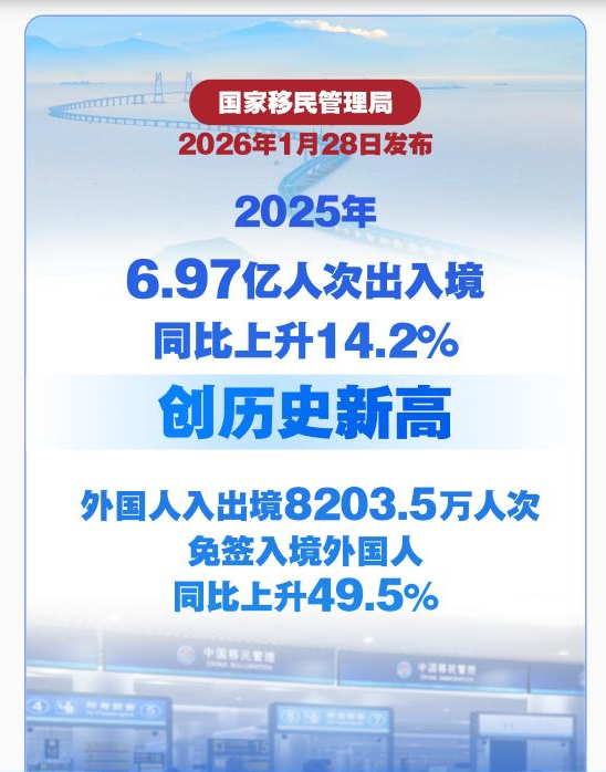 近7亿！2025年出入境人次创历史新高