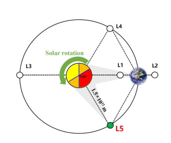 我国计划向日地引力平衡L5点发射“羲和二号”