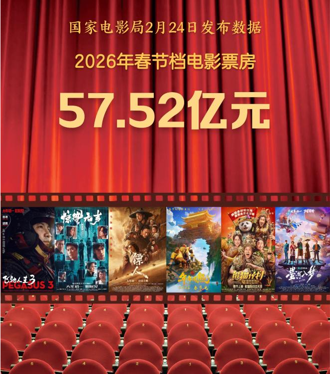 2026年春节档电影票房为57.52亿元