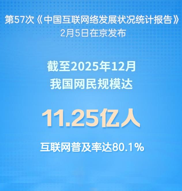 我国网民规模达11.25亿人