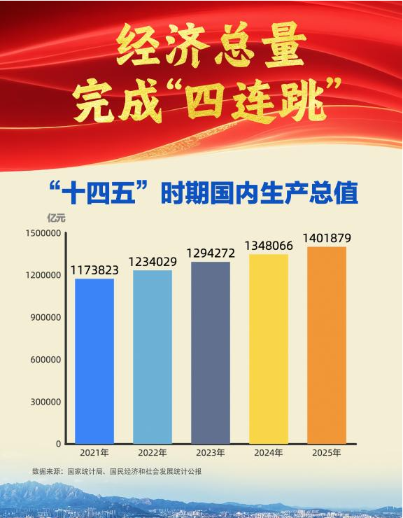 谋新篇开新局丨“十四五”胜利收官，中国式现代化迈出新的坚实步伐！