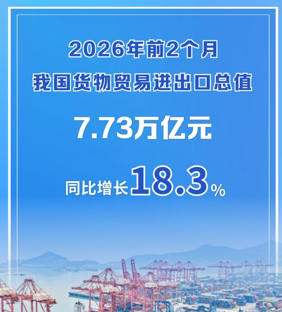 开局向好！我国外贸增速重回两位数至18.3%