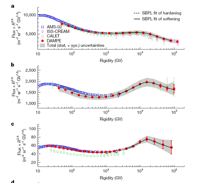 星空有约丨暗物质卫星“悟空”发布最新成果 地球附近存在“超级加速器”