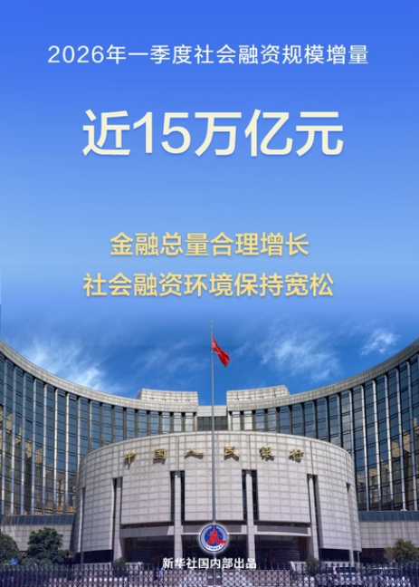 社融增量近15万亿元 金融靠前发力稳增长