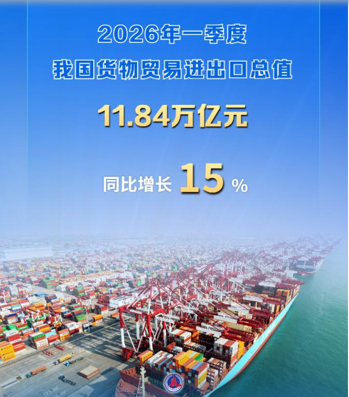 首季增速15%，我国外贸起势有力、开局良好