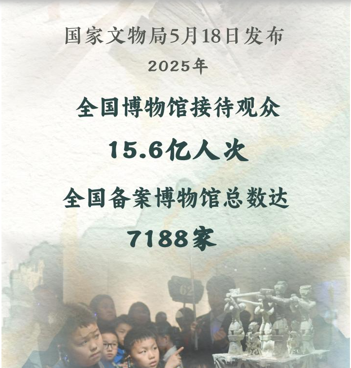 2025年全国博物馆接待观众15.6亿人次