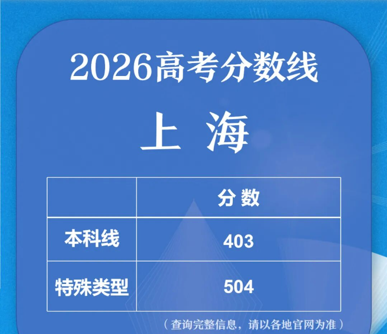 31省份2026高考分数线汇总