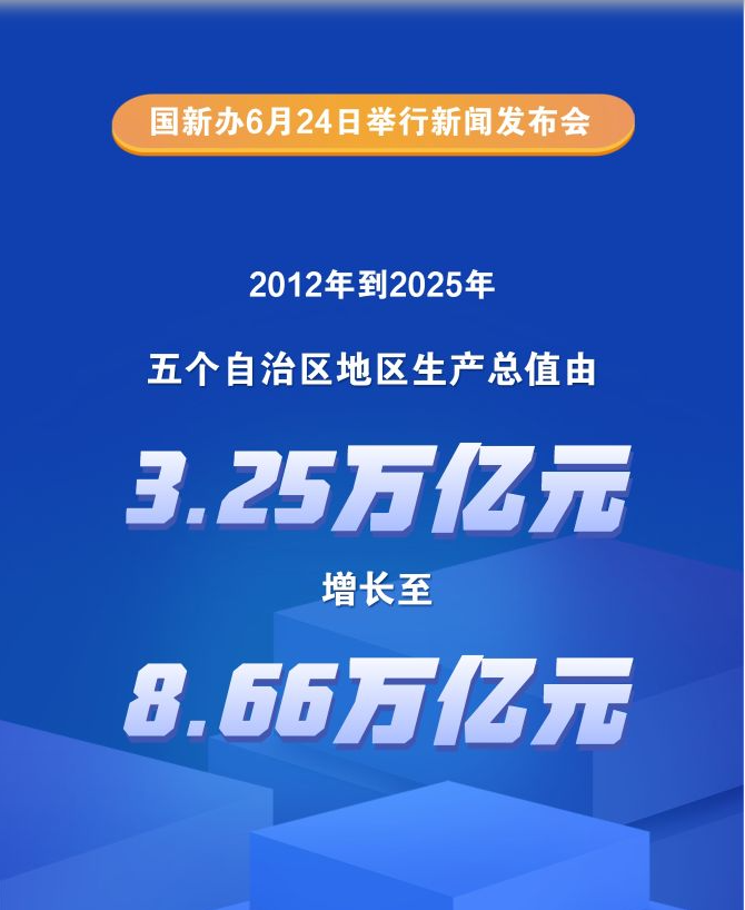 2025年五个自治区地区生产总值达8.66万亿元