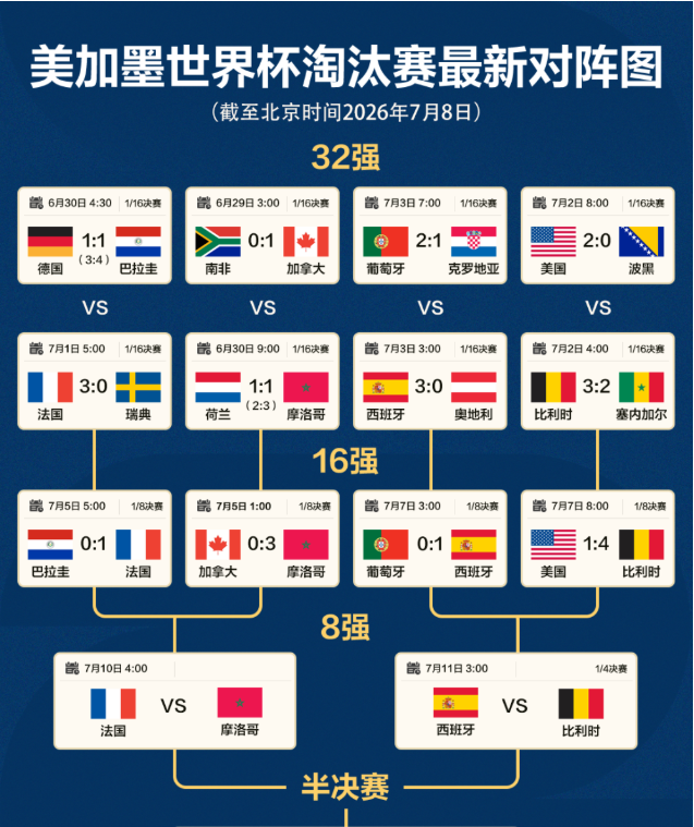 美加墨世界杯八强产生（附对阵图、比赛时间）