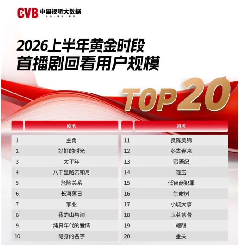 上半年国产剧收视报告出炉 首播剧部数收视时长双增长