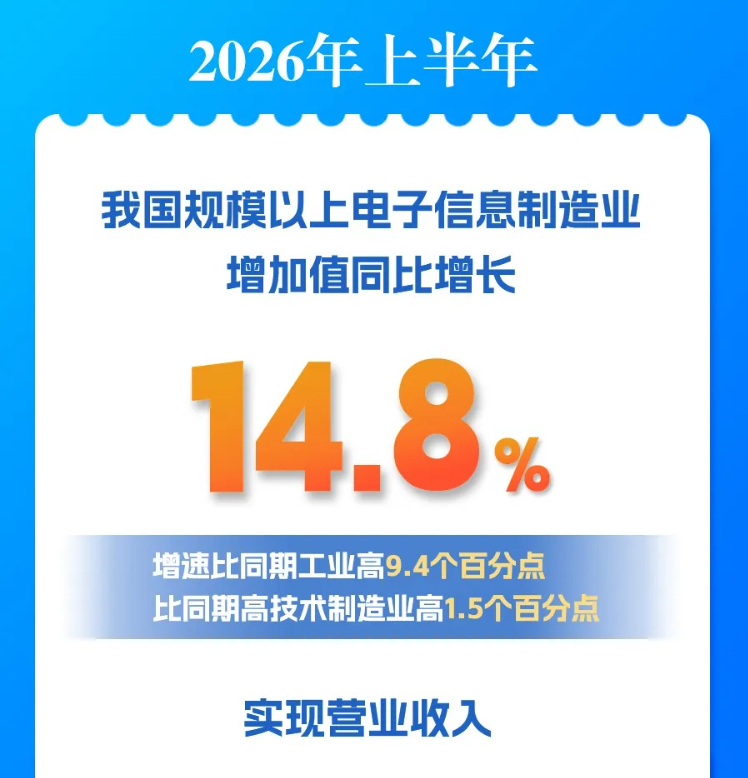 上半年规上电子信息制造业营业收入9.41万亿元 同比增长18.5%