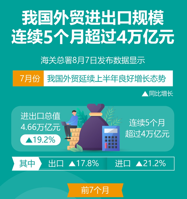 我国外贸进出口规模连续5个月超过4万亿元