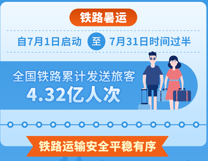 暑运过半 全国铁路发送旅客超4.3亿人次