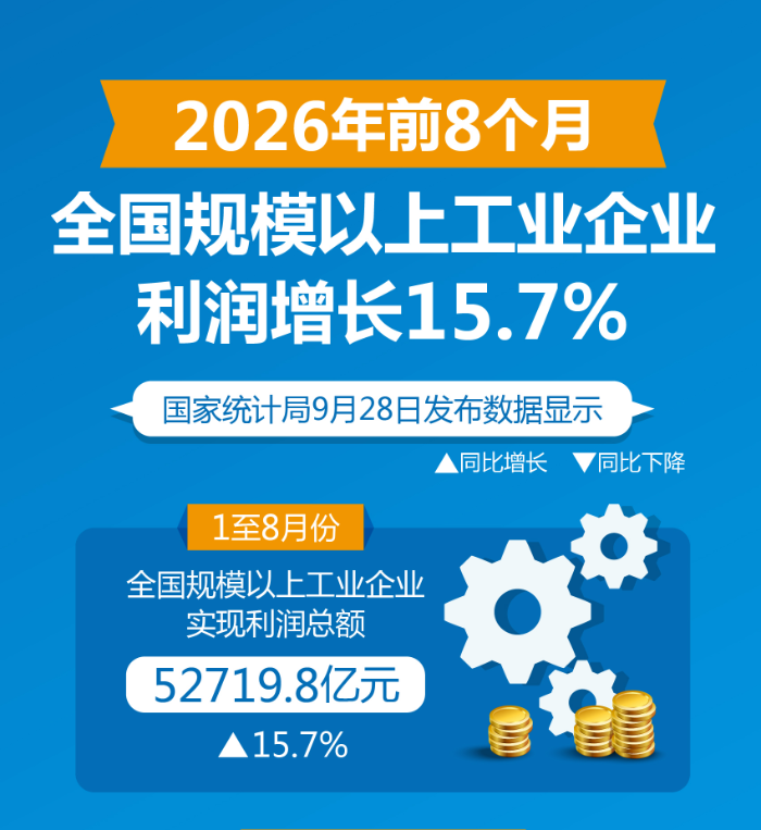 前8个月全国规模以上工业企业利润增长15.7%