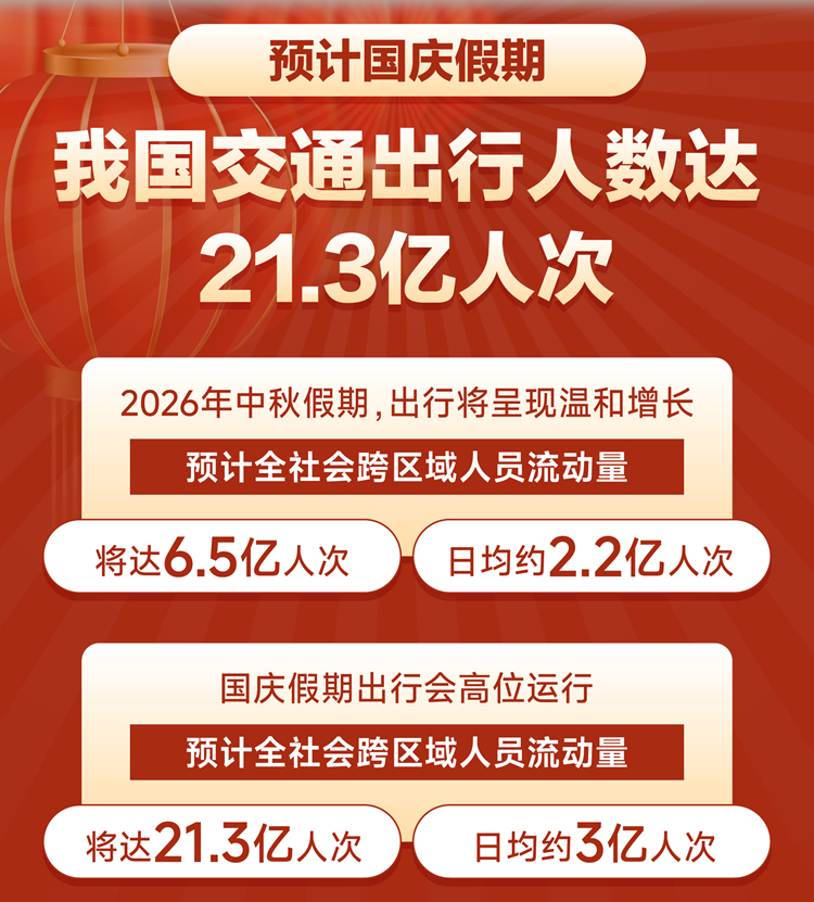 预计国庆假期我国交通出行人数达21.3亿人次