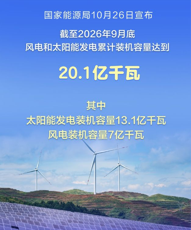 我国风电和太阳能发电累计装机容量突破20亿千瓦