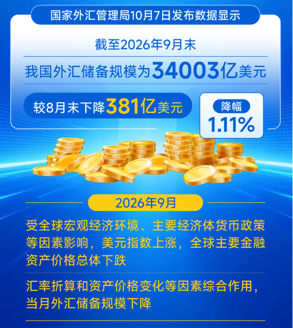 9月末我国外汇储备为34003亿美元