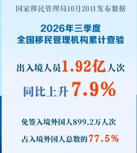 三季度1.92亿人次出入境 入境外国人超七成免签