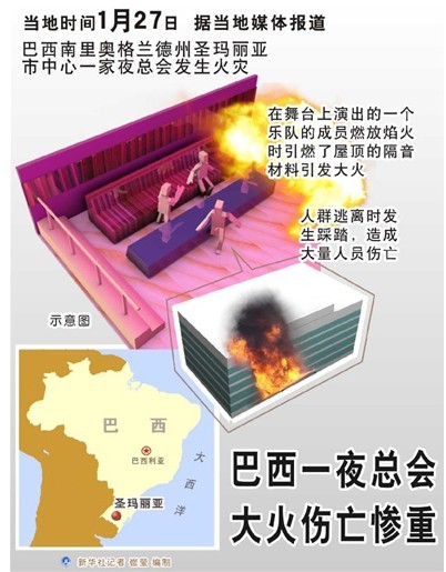 巴西夜总会火灾死亡人数修正为233人