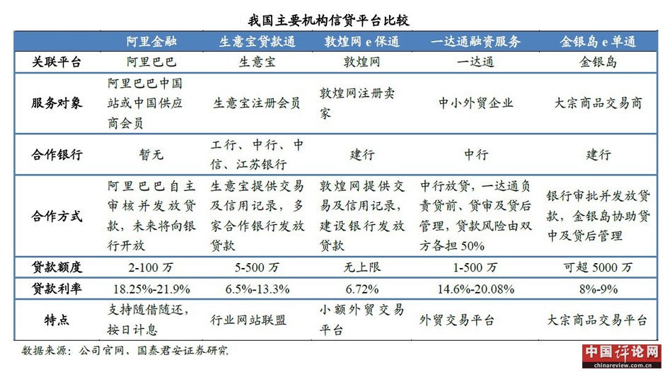 互联网金融