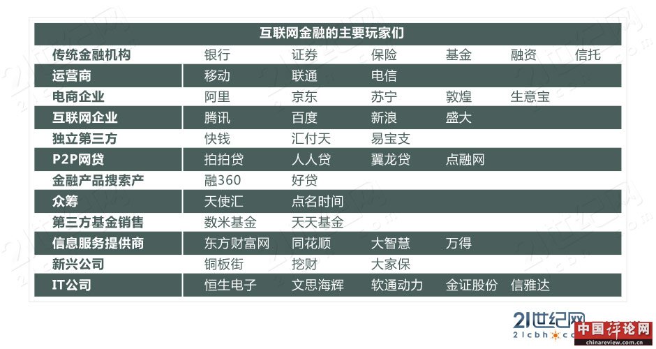 互联网金融