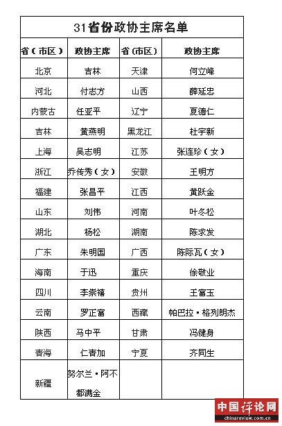 31省区市政协主席全部“退出”党委常委班子