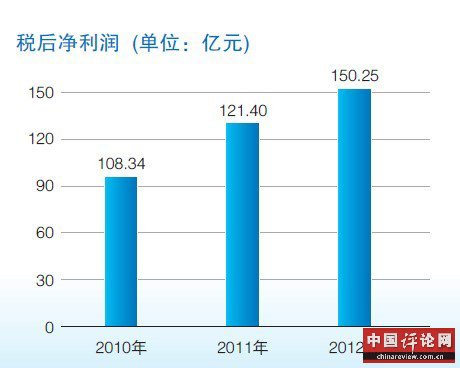三峡集团是高利润企业 三峡集团是高利润企业