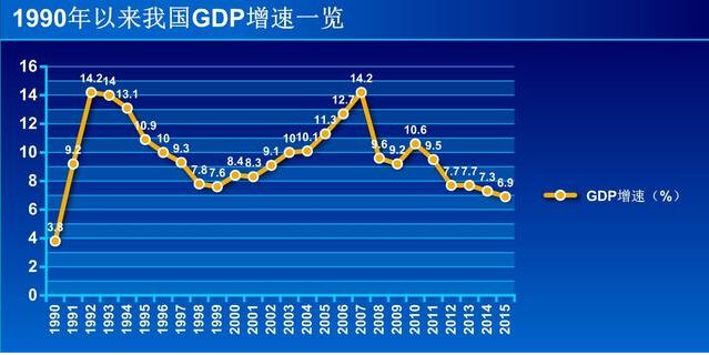 2015年GDP涨6.9% 创25年新低