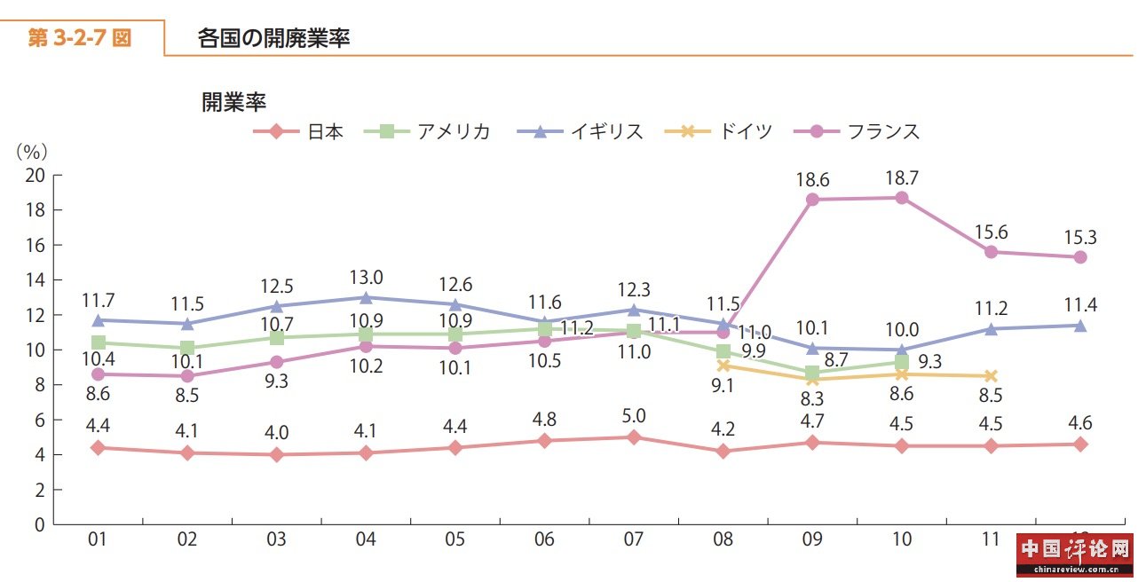 日本人的创业率比起美英法德是比较低的，数据来自日本《中小企业白皮书》