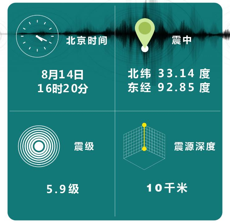 青海省玉树藏族自治州杂多县发生5.9级地震