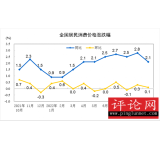 202210·ݾѼ۸ͬ2.1% 0.1%